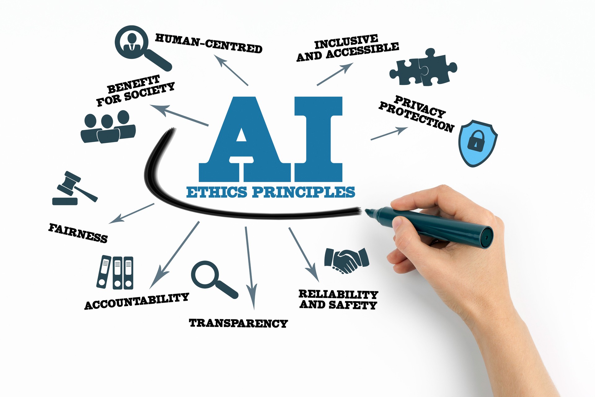 AI Ethics Principles Concept. Chart with keywords and icons on white background